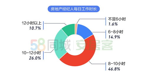 2020年百萬房地產(chǎn)經(jīng)紀(jì)人生存報(bào)告 上海經(jīng)紀(jì)人最拼，行業(yè)洗牌加速